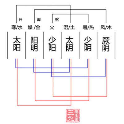 黄帝说:我愿意听你讲讲三阴三阳的离合情况