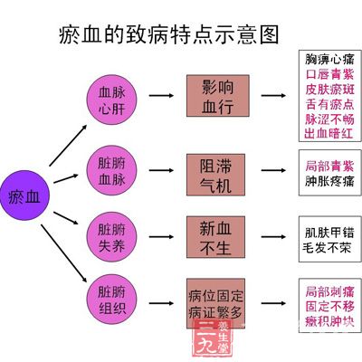 瘀血,指体内有血液停滞,包括离经之血积存体内,或血运不畅,阻滞于经脉及脏腑内的血液,均称为瘀血 瘀血,指体内有血液停滞,包括离经之血积存体内,或血运不畅,阻滞于经脉及脏腑内的血液,均称为瘀血