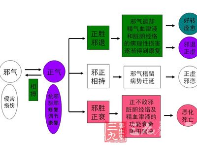 邪正与发病 邪正与发病