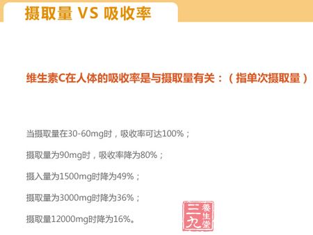维生素C在人体的吸收率是与摄取量有关：(指单次摄取量)