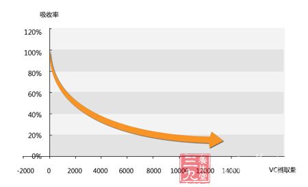 当摄取量在30-60mg是，吸收率可达100%
