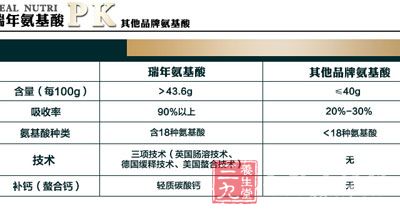 瑞年氨基酸PK其他品牌氨基酸 瑞年氨基酸PK其他品牌氨基酸