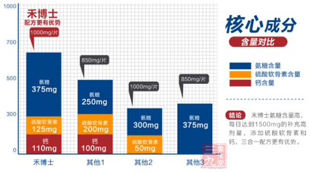 禾博士氨糖含量高,每日达到1500mg的补充高剂量 3