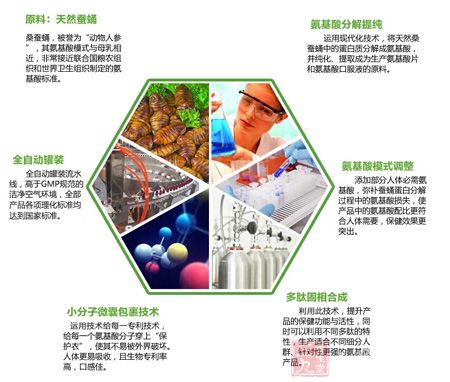 全流程GMP级管理 全流程GMP级管理