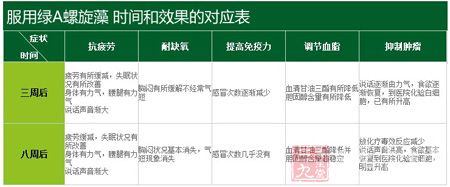 服用绿A螺旋藻,时间和效果的对应表 服用绿A螺旋藻,时间和效果的对应表