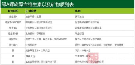 绿A螺旋藻含维生素以及矿物质列表 绿A螺旋藻含维生素以及矿物质列表