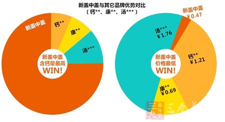 新盖中盖与其它品牌优势对比