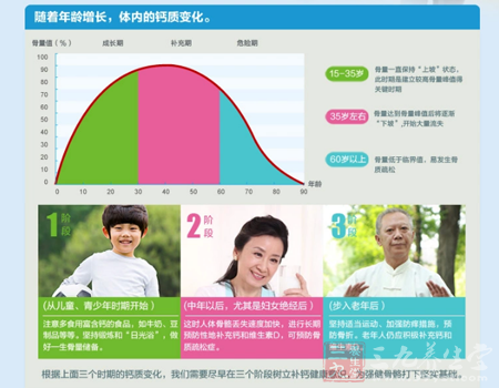 随着年龄增长,体内的钙质变化 4