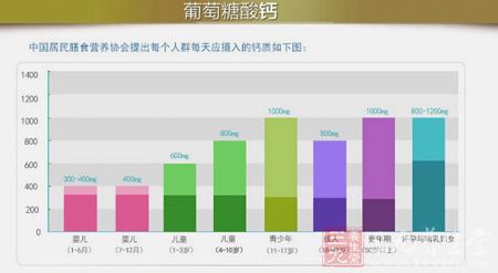 中国居民膳食营养协会提出每个人群每天应摄入的钙质 中国居民膳食营养协会提出每个人群每天应摄入的钙质