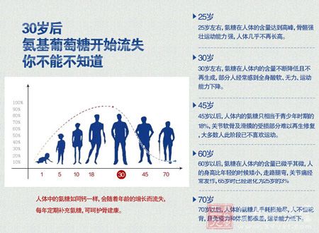 人体中的氨糖如同钙一样，会随着年龄的增长而流失，每年定期补充氨糖，可呵护骨健康6