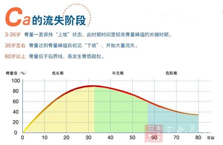 Ca的流失阶段 Ca的流失阶段