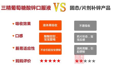 三精葡萄糖酸锌口服液VS固态/片剂补锌产品
