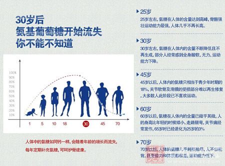 0岁后,氨基葡萄糖开始流失,你不能不知道 0岁后,氨基葡萄糖开始流失,你不能不知道