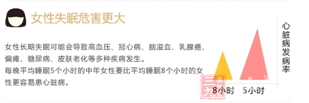 每晚平均睡眠5个小时的中年女性要比平均睡眠8个小时的女性更容易患心脏病 8