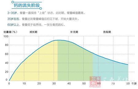 钙的流失阶段 钙的流失阶段