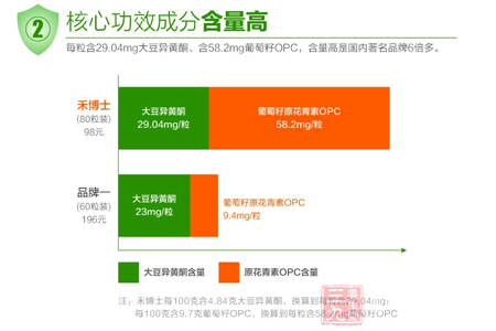 每100g含9.7克葡萄籽OPC,换算到每粒含58.2mg葡萄籽OPC 9