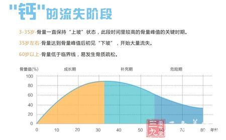 钙的流失阶段 钙的流失阶段