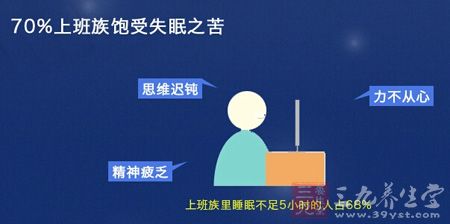 70%上班族保守失眠之苦 70%上班族保守失眠之苦