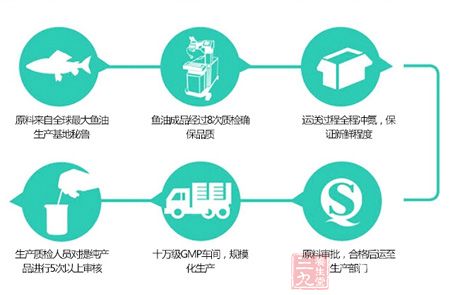 鱼油成品经过8次质检确保品质 鱼油成品经过8次质检确保品质