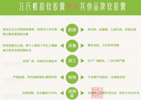 汪氏蜂胶软胶囊PK其他品牌软胶囊 汪氏蜂胶软胶囊PK其他品牌软胶囊