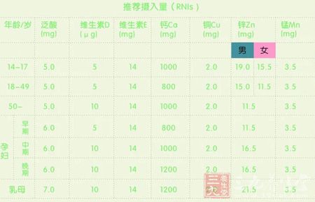 中国居民膳食维生素和矿物质的每日推荐摄入量(DRls)