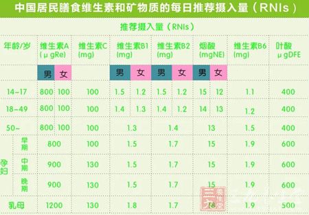 中国居民膳食推荐摄入量 中国居民膳食推荐摄入量
