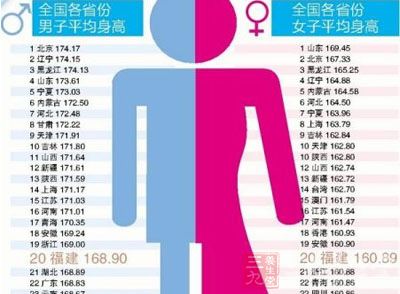 一份"中国各省男女平均身高调查报告"网上风传,黑龙江人以男175.