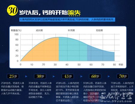 30岁以后,钙的开始流失 30岁以后,钙的开始流失