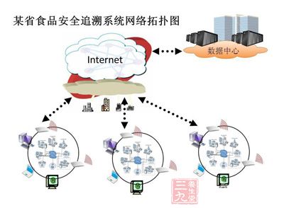 食品安全全程监控关键在于建立可追溯体系