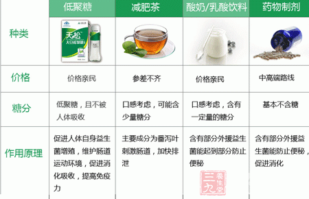 各类通便产品比较图 各类通便产品比较图