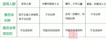 各类通便产品比较图 各类通便产品比较图