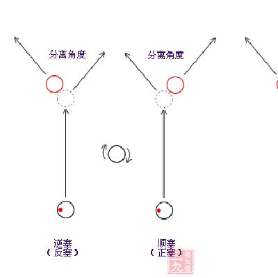 不同加塞角度，母球的运动方向