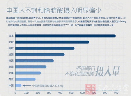 中国人不饱和脂肪酸摄入明显偏少 中国人不饱和脂肪酸摄入明显偏少