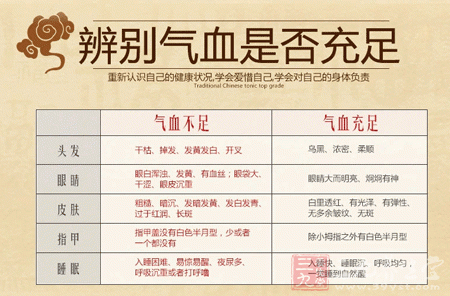 辨别气血是否充足