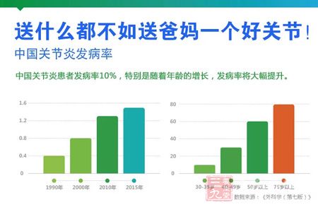 中国关节炎发病率 中国关节炎发病率