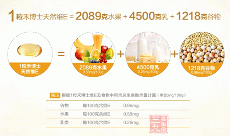 1粒博士天然维E=2089克水果+4500克乳+1218克谷物 1粒博士天然维E=2089克水果+4500克乳+1218克谷物