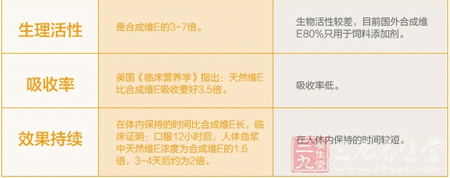 天然维E与合成维E活性对比