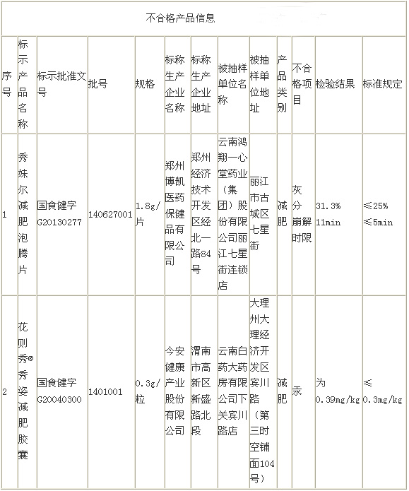 云南2批次保健食品被检出不合格