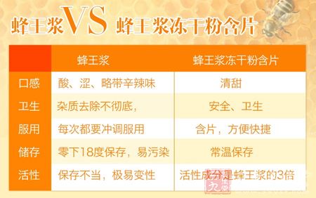 蜂王浆VS蜂王浆冻干粉含片 蜂王浆VS蜂王浆冻干粉含片