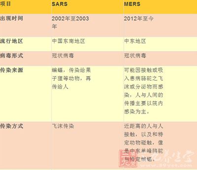 MERS與SARS的差別