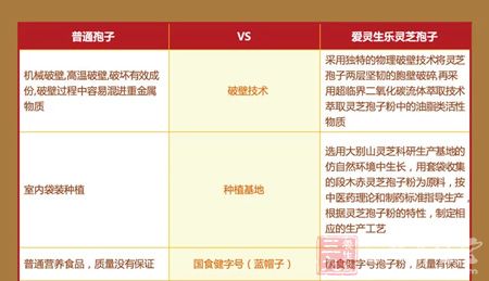 普通孢子VS爱灵生灵芝孢子 普通孢子VS爱灵生灵芝孢子