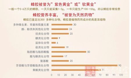 蜂胶被誉为紫色黄金或软黄金