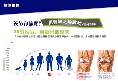 关节为啥疼?氨糖缺乏导致软!骨磨损