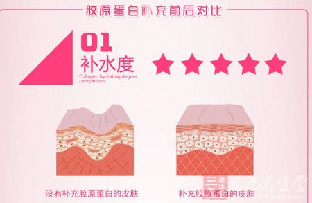 胶原蛋白补充前后对比 胶原蛋白补充前后对比