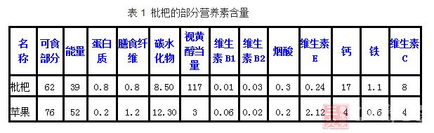 枇杷的营养价值
