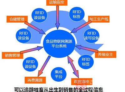 各地食品溯源体系标准不一