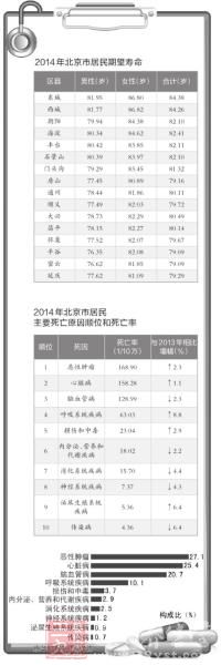 京居民<em>期望寿命</em>81.81岁 肿瘤等为 三大杀手 - 三