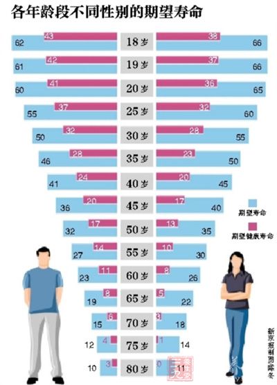 北京"烟民"每天抽烟超14支 居民期望寿命增加