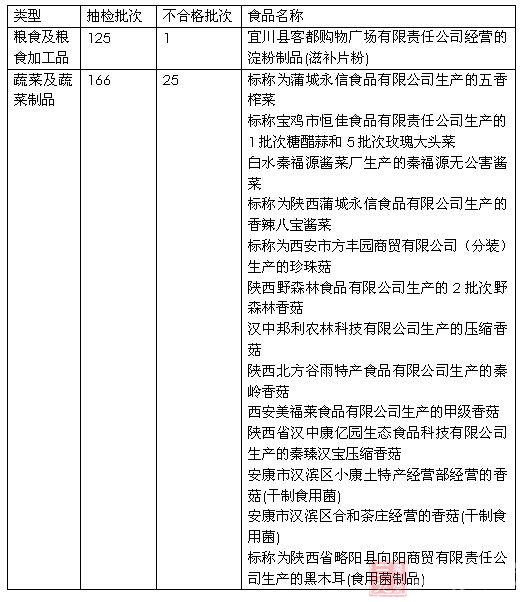 不合格产品名单 粮食及其制品不合格样品 宜川县客都购物广场有限责任公司经营的淀粉制品,检出柠檬黄和日落黄。 蔬菜及蔬菜制品不合格样品 陕西蒲城永信食品有限公司生产的五香榨菜,超限量使用苯甲酸; 宝鸡市恒佳食品有限责任公司生产的1批次糖醋蒜和5批次玫瑰大头菜、陕西白水秦福源酱菜厂生产的秦福源无公害酱菜,超限量使用糖精钠; 陕西蒲城永信食品有限公司生产的香辣八宝酱菜,超限量使用安赛蜜和防腐剂。西安市方丰园商贸有限公司(分装)生产的珍珠菇、陕西野森林食品有限公司生产的2批次野森林香菇、汉中邦利农林科技有限公司