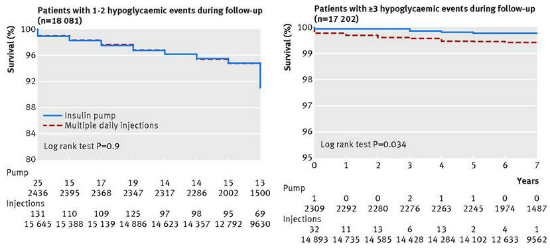 胰岛素泵或降低1型糖尿病患者心血管风险 - 三九养生堂